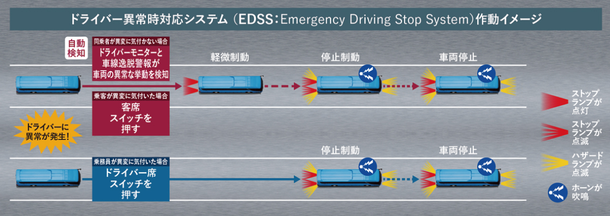 EDSS（ドライバー異常時対応システム）作動イメージ